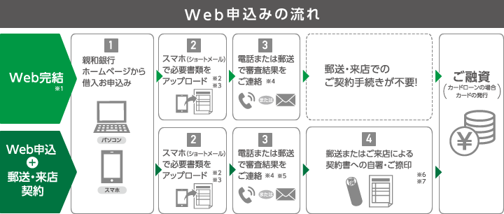 web申込みの流れ