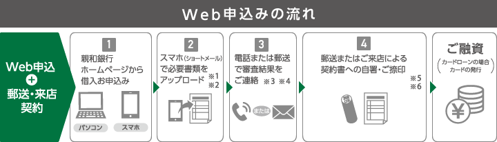 web申込みの流れ