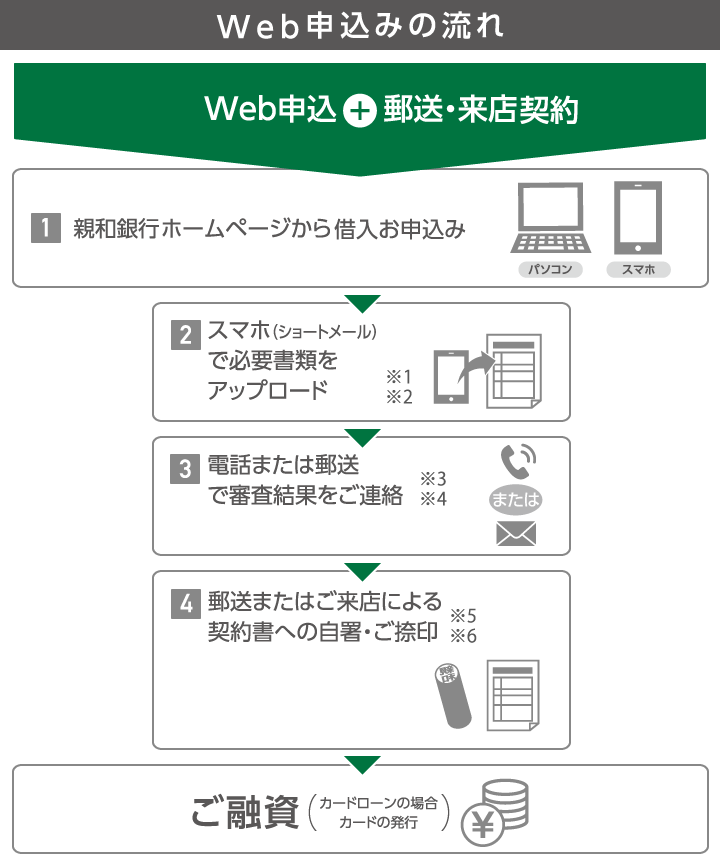 web申込みの流れ