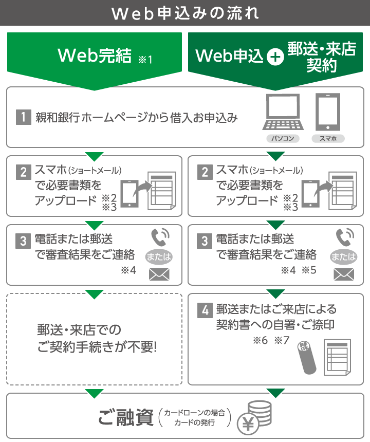 web申込みの流れ