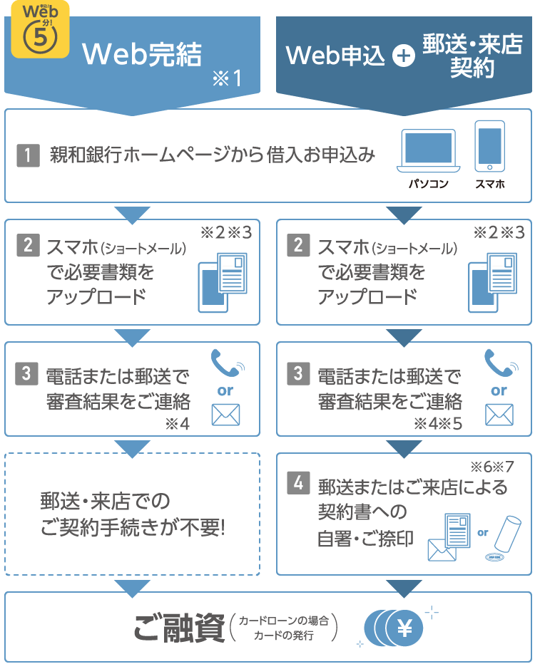 web申込みの流れ