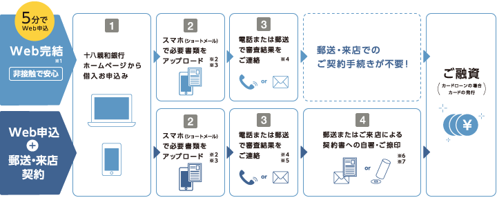 web申込みの流れ