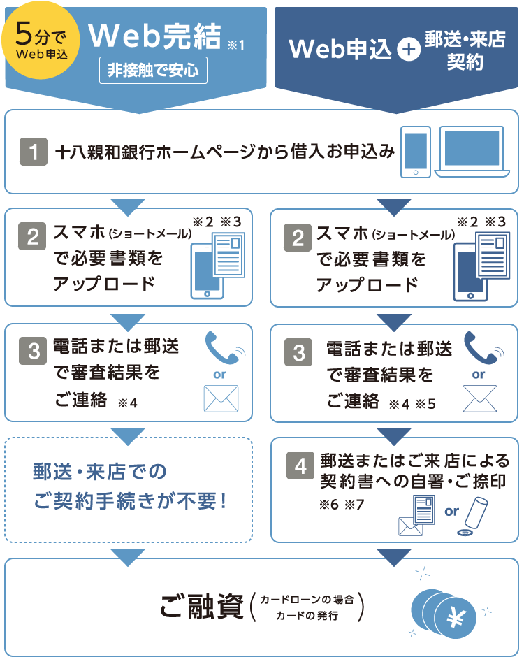 web申込みの流れ