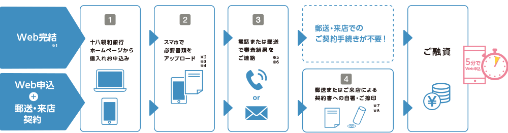 web申込みの流れ