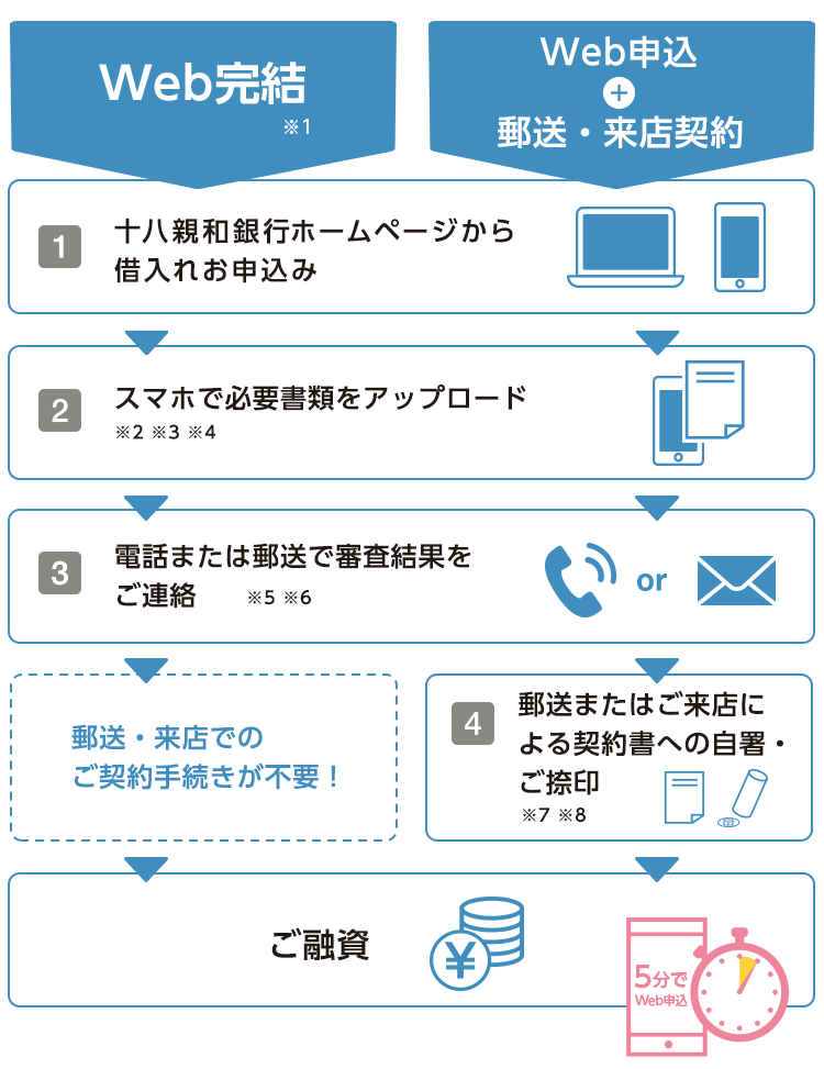 web申込みの流れ