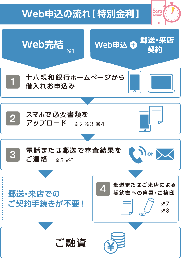 web申込みの流れ