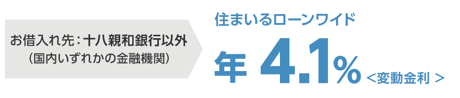 お借入れ先：十八親和銀行以外（国内いずれかの金融機関） 住まいるローンワイド年4.1%＜変動金利＞