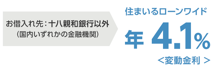 お借入れ先：十八親和銀行以外（国内いずれかの金融機関） 住まいるローンワイド年4.1%＜変動金利＞