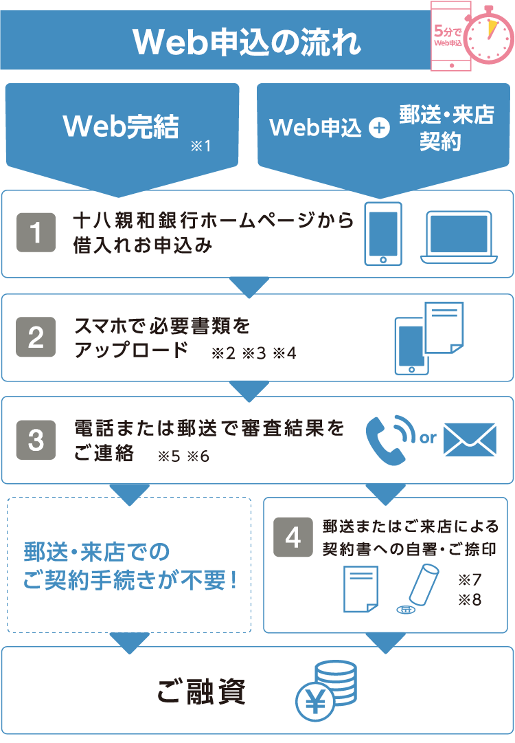 web申込みの流れ