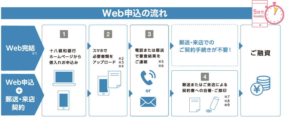 web申込みの流れ