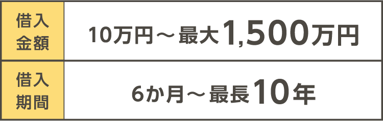 購入金額・購入期間