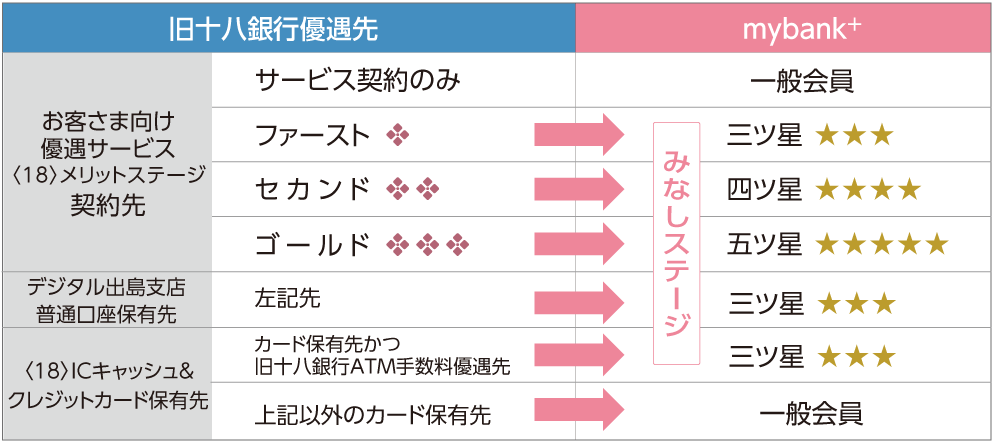 mybank+への変更に伴う「みなしステージ」の判定表