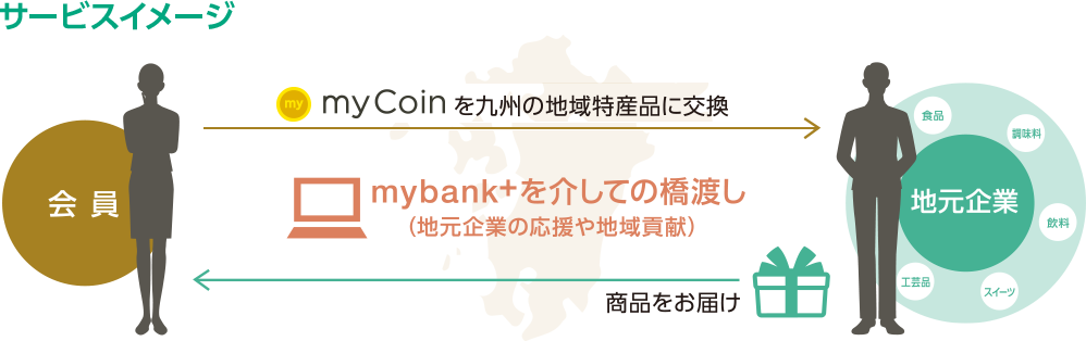 貯める! 給与の振込、ローン取引、資産運用取引、Debit+の利用などの様々な十八親和銀行とのお取引に応じてmyCoinが貯まります！