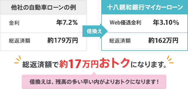 他社の自動車ローンとの比較