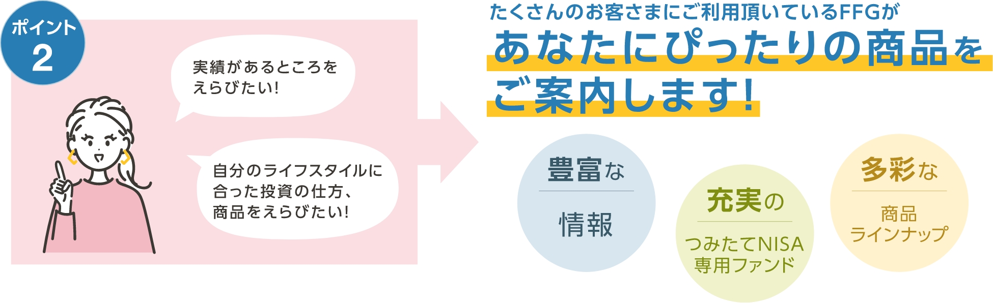 ポイント2 たくさんのお客さまにご利用頂いているFFGがあなたにぴったりの商品をご案内します！