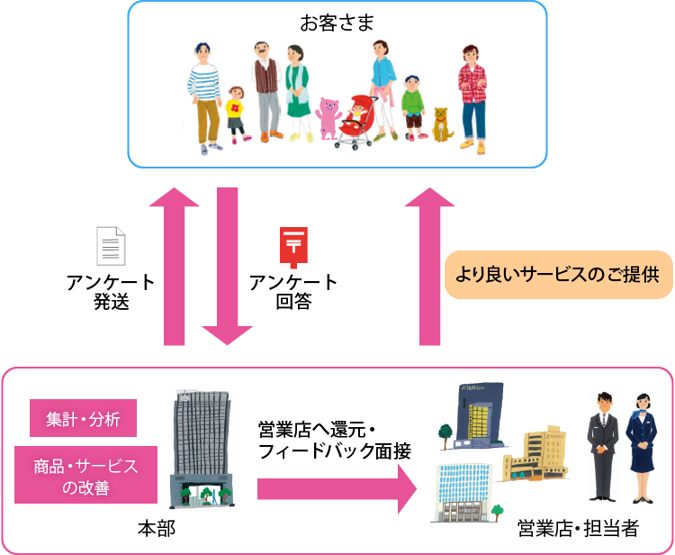 お客さまアンケート取組みの流れ イメージ図