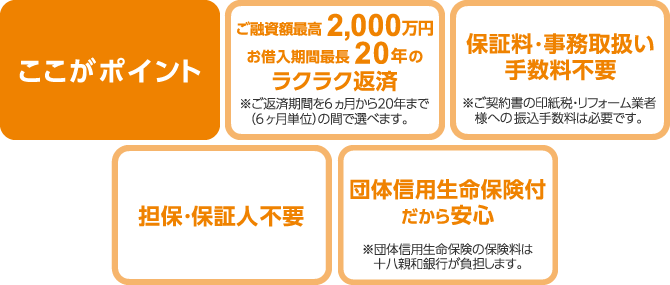 1.ご融資額最高1,500万円!お借入期間最長20年のラクラク返済 2.保証料事務取扱い手数料不要 3.無担保!保証人は原則不要 4.団体信用生命保険付だから安心