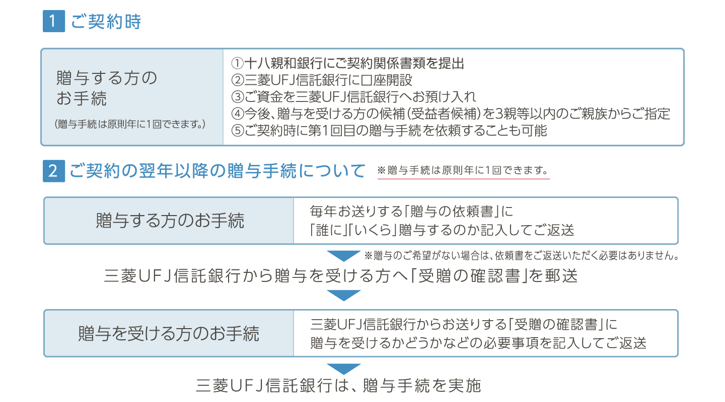 暦年贈与信託「おくるしあわせ」の仕組みフロー図