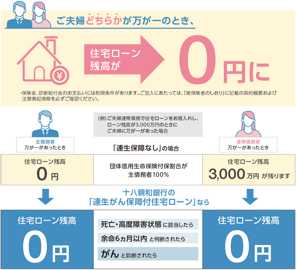 がんで所定の支払事由に該当したら、住宅ローン残高が0円