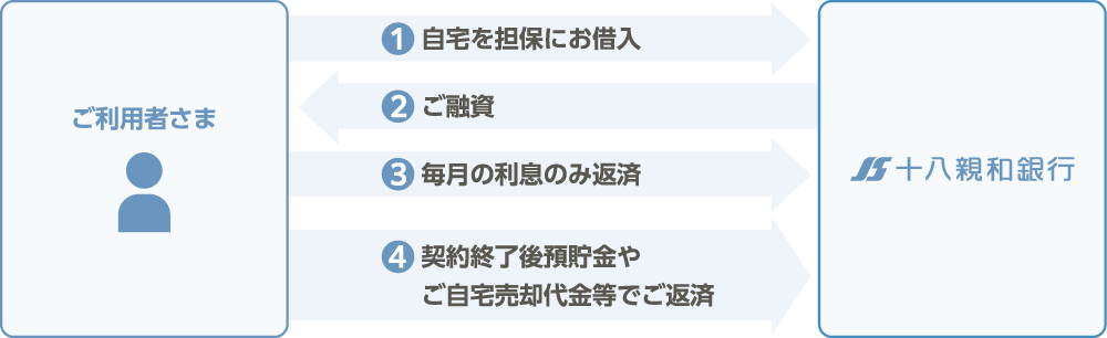 1.自宅を担保にお借入 2.ご融資 3.契約終了時自宅を売却して一括返済