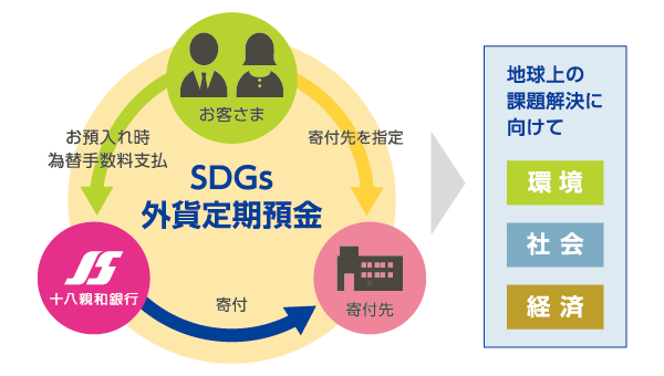 お預入れ為替手数料はSDGs関連機関へ寄付 イメージ図