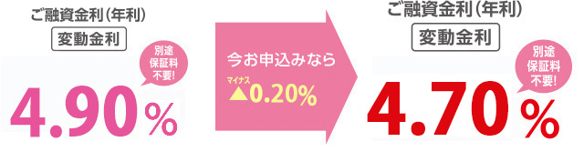 今お申込みなら▲0.2%