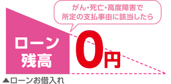 がん・死亡・高度障害で所定の支払事由に該当したら