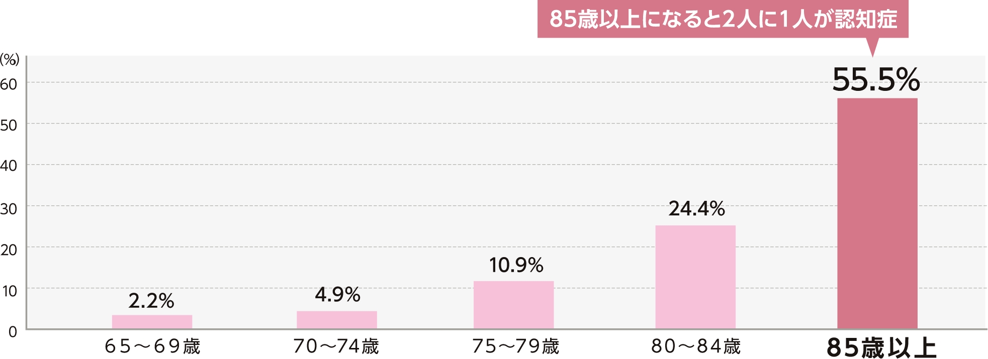 認知症にかかっている方の割合(年齢別)