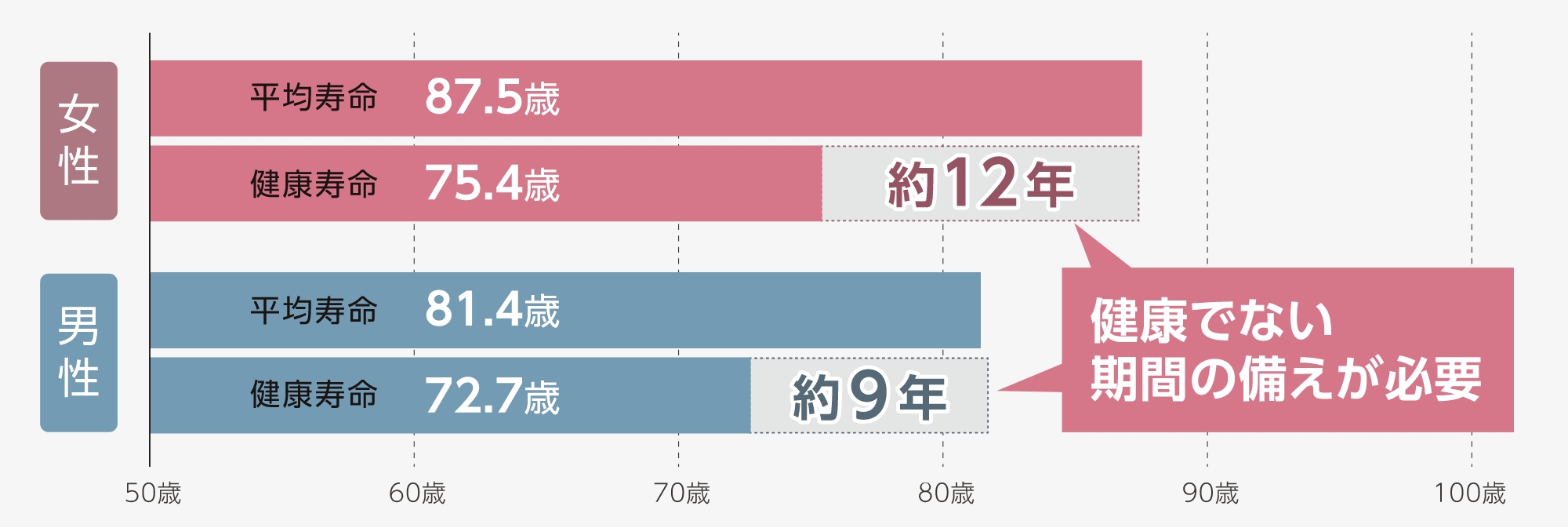 健康ではない期間(平均寿命と健康寿命の差)