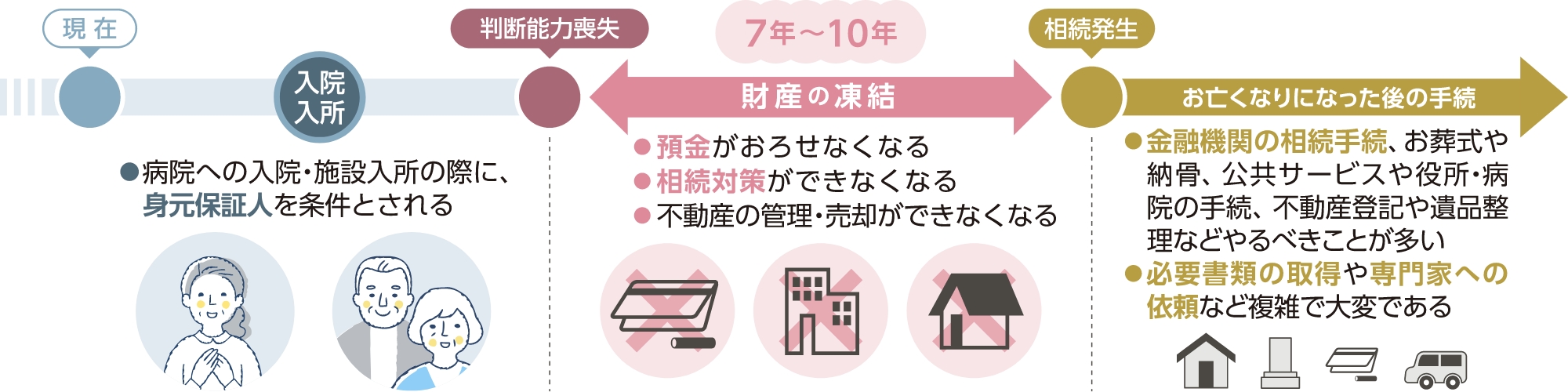 認知症になってしまうと…