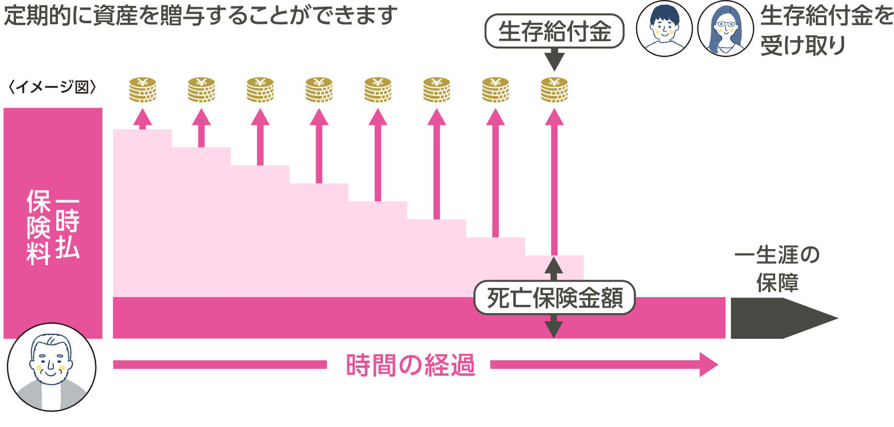 生存給付金付生命保険の活用イメージ
