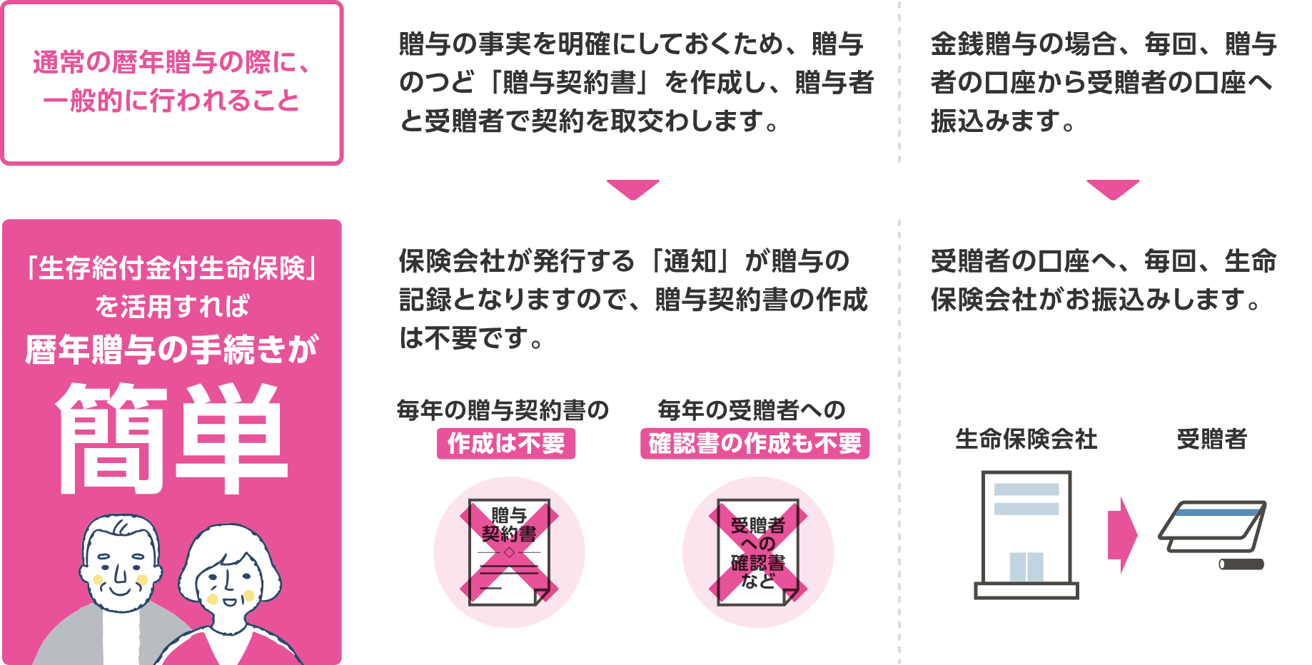 生存給付金付生命保険の活用イメージ
