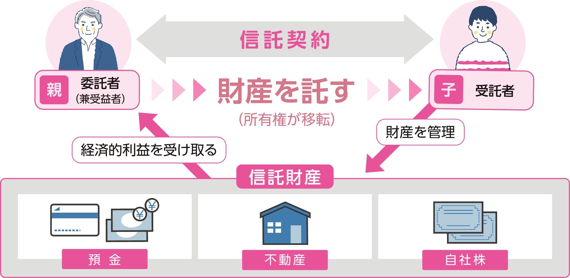 仕組みイメージ図(親子間で信託契約を締結する場合)