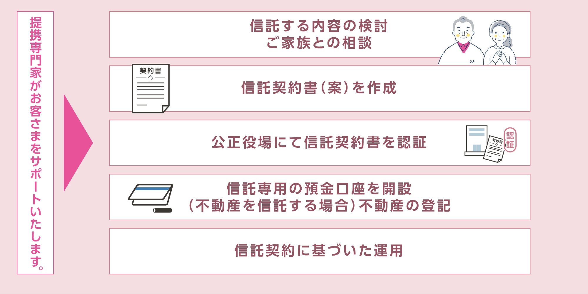 民事信託コンサルティング手続きの流れ