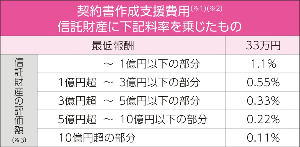 基本報酬(業務提携三社共通)(料率は消費税込み)