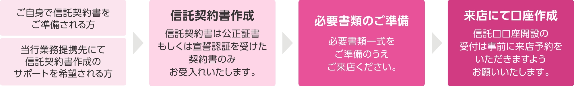 口座開設の流れ