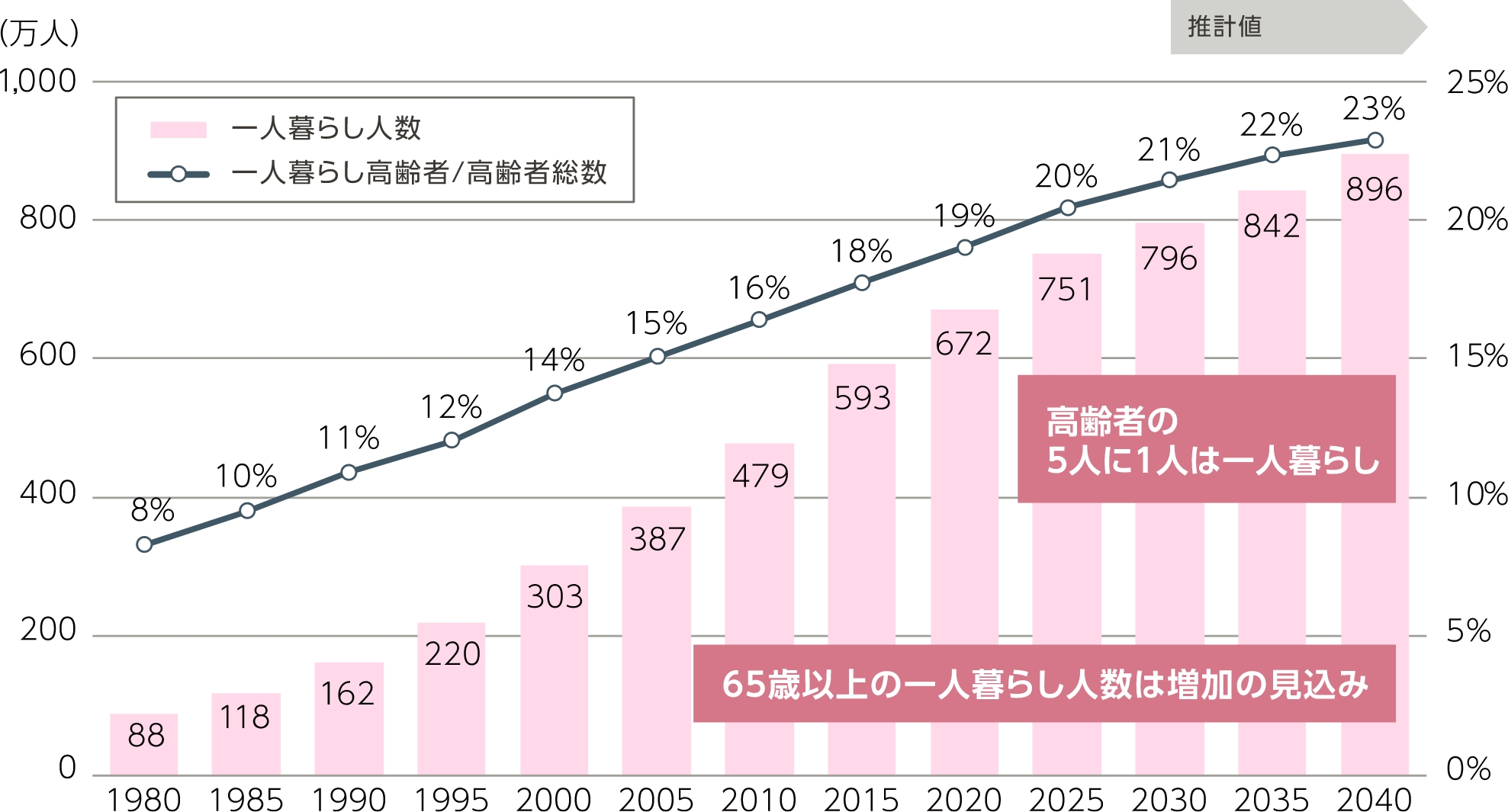 一人暮らしの高齢者数の推移