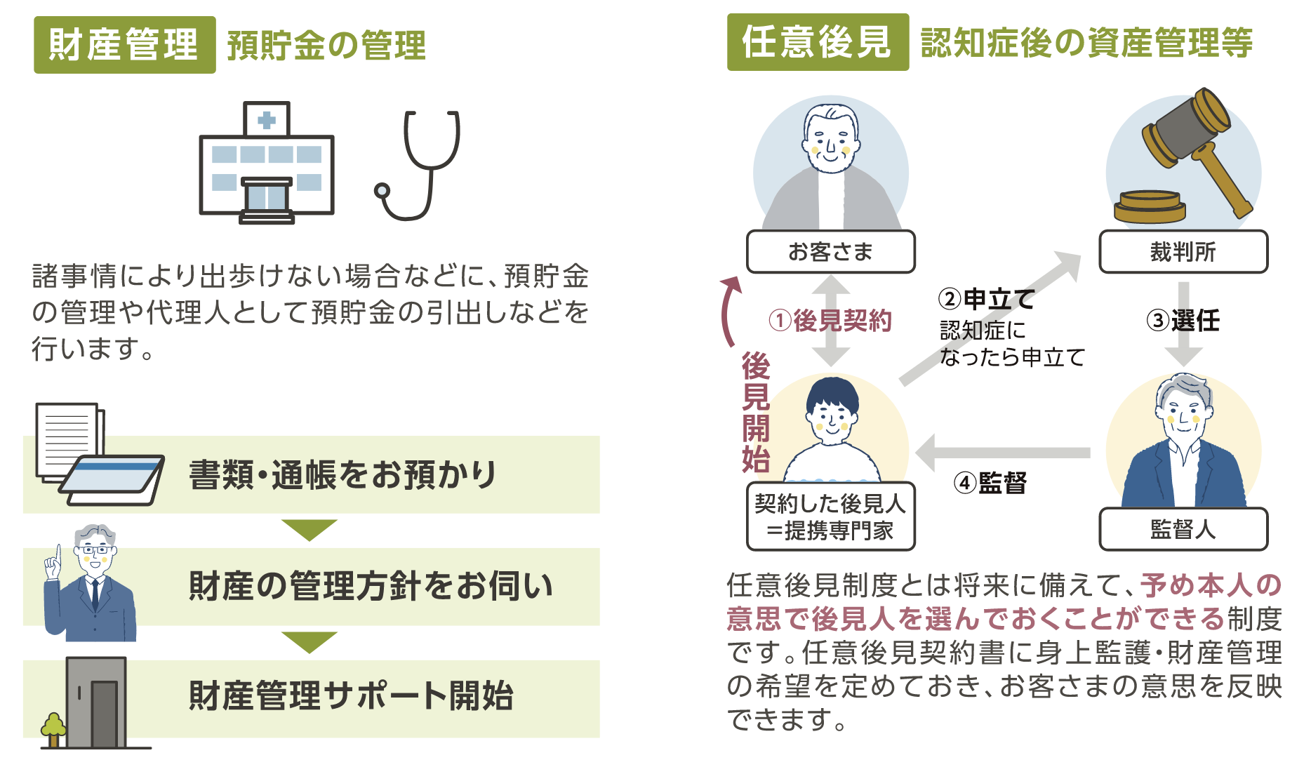 財産管理サポート・任意後見サポート