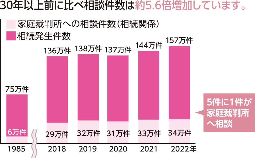 相続関係についての家庭裁判所への相談件数の推移