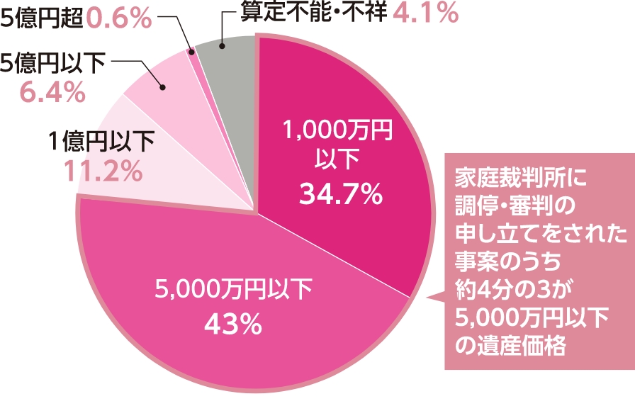 遺産分割事件数の遺産価額別割合