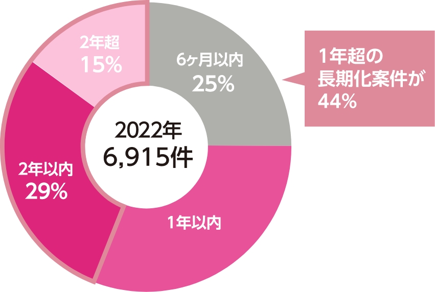 遺産分割事件のうち認容・調停成立までに要した期間