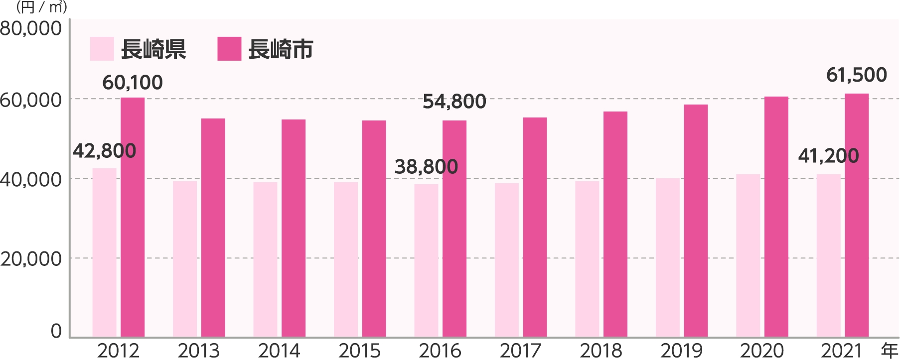 長崎県および長崎市の住宅地の地価推移