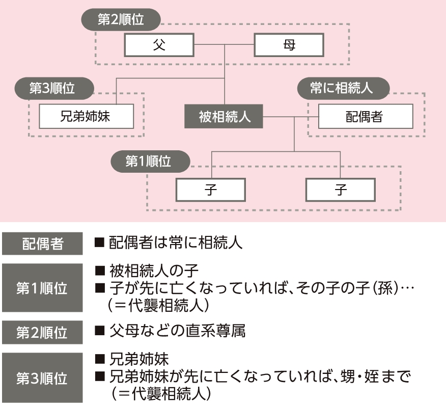 法定相続人の範囲と順位