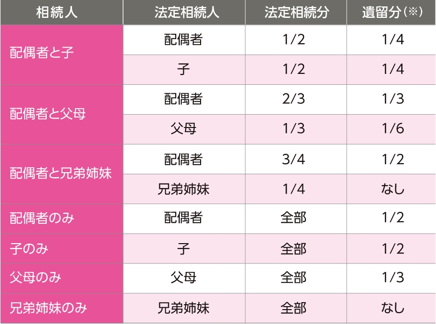 法定相続分と遺留分