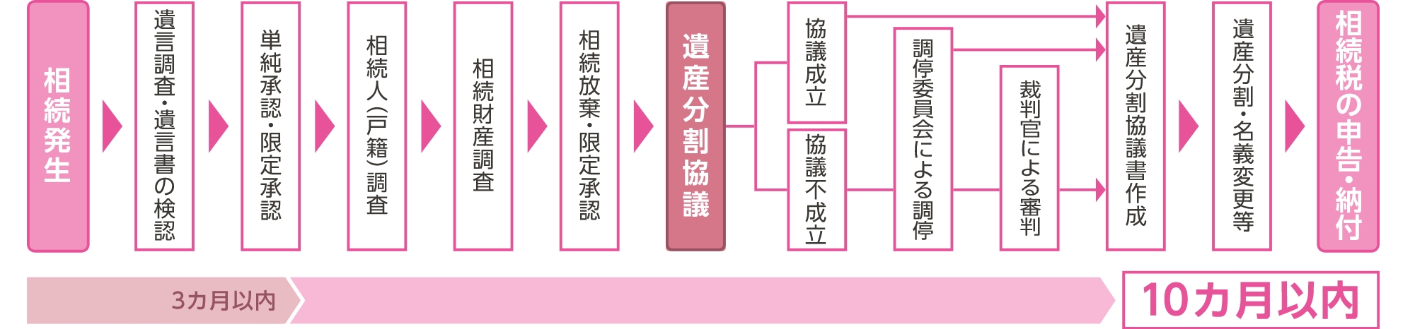 相続手続きの流れ