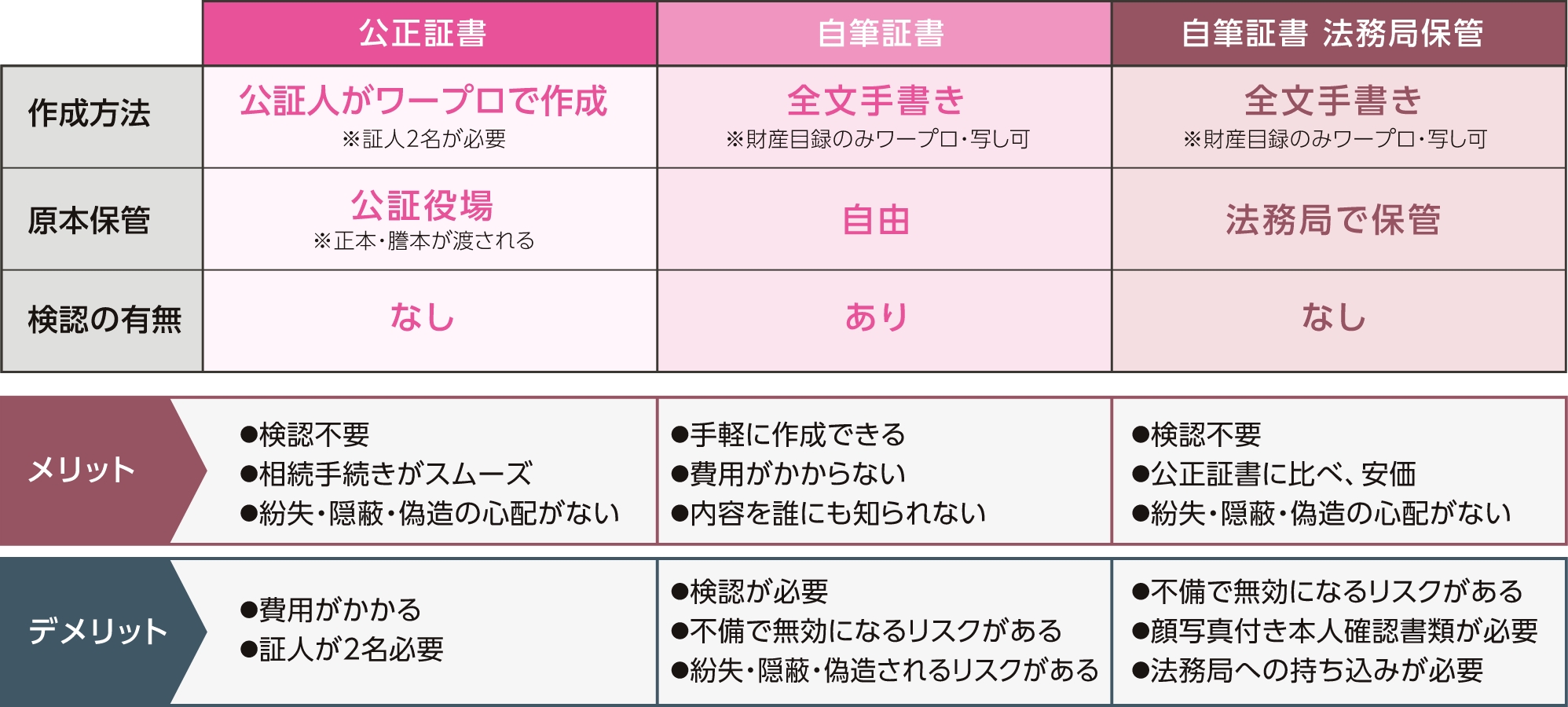 遺言書の種類と特徴
