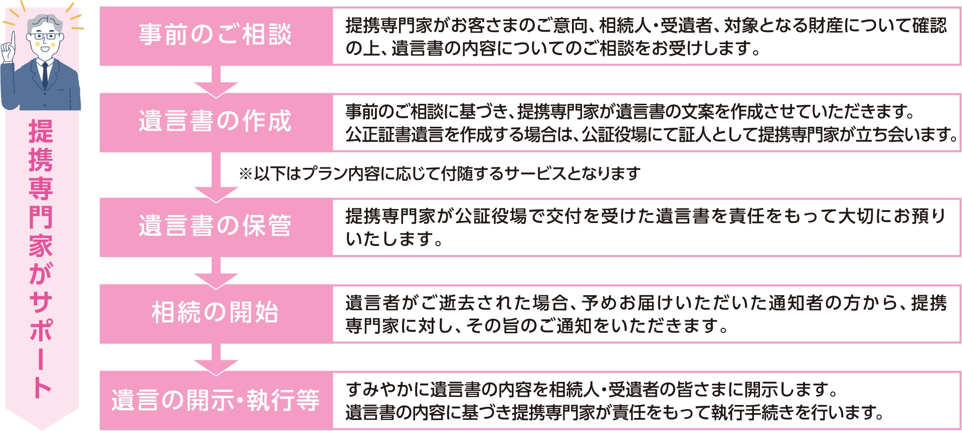 遺言書作成コンサルティング手続きの流れ