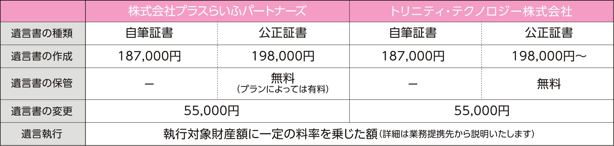 基本報酬(金額は消費税込み)