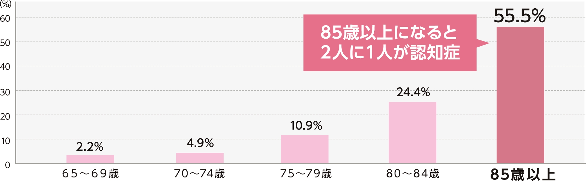 認知症にかかっている方の割合(年齢別)