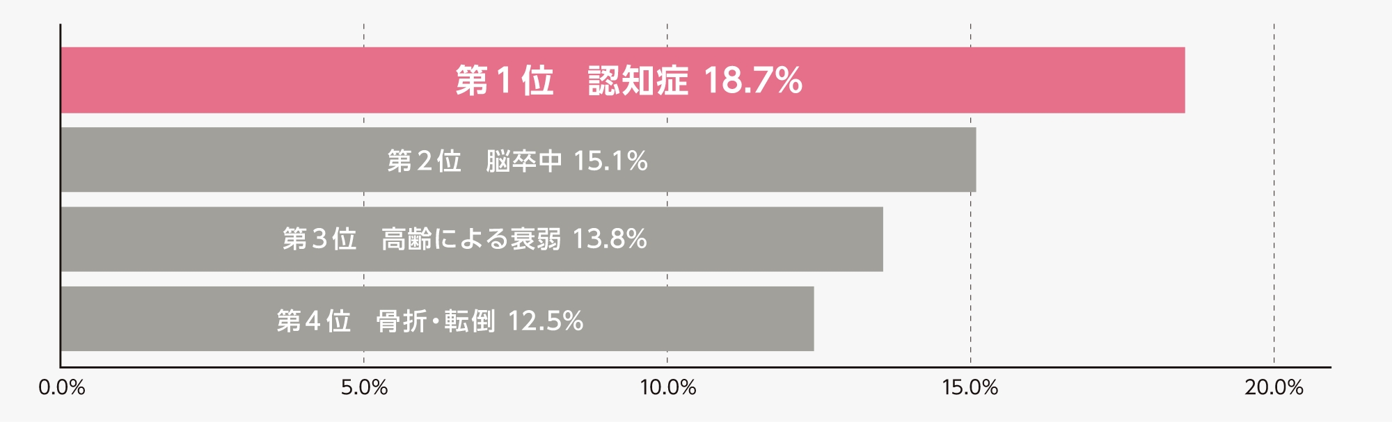 介護が必要になった主な要因